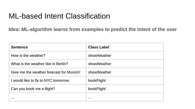 How Natural Language Understanding works in Spoken Dialog Systems such as Alexa and Google Assistan смотреть онлайн