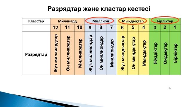 Математика 5 сынып, 1 сабақ. Натурал сандар және нөл смотреть онлайн