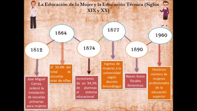 Línea de tiempo смотреть онлайн
