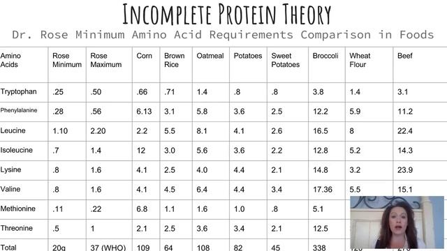 How much protein do I need in a day? || Foods with protein|| HCLF diet смотреть онлайн