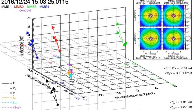 MMS B-fields and particle flows, perp-para electron v-space; 2016/12/24, 15:03:24, 2 sec смотреть онлайн