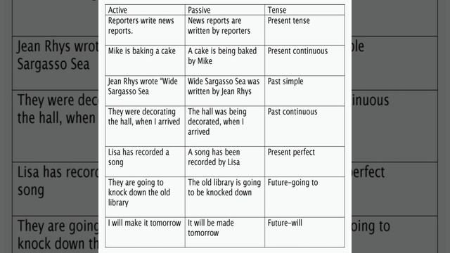 How to Learn Tenses active & passive voice смотреть онлайн