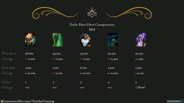 Daily Meta 7.31b | Data-Driven Update w/ Skill Brackets (Mar 31, 2022) смотреть онлайн
