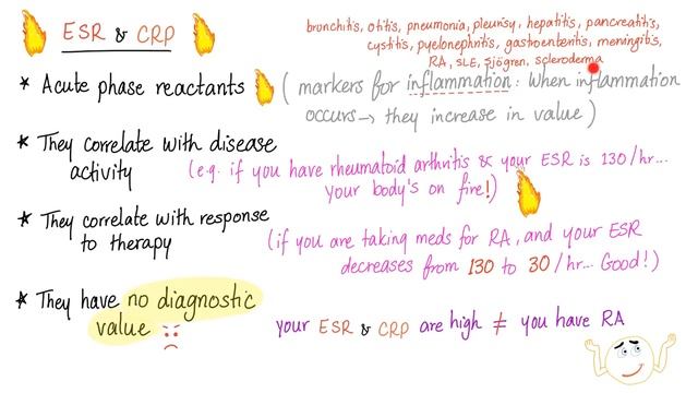 C-Reactive Protein (CRP) | Inflammation | Acute phase reactant смотреть онлайн