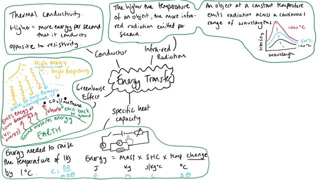 2. AQA Physics (and combined science) Paper 1 Revision - Energy Transfer смотреть онлайн