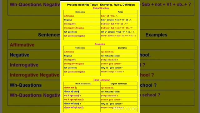 Present tense all trick# short video#Present tense# смотреть онлайн