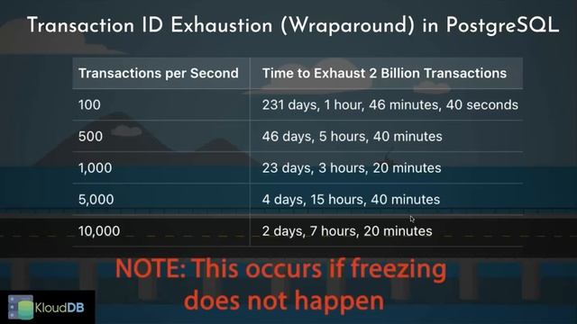 Postgres Transaction Wrapround Problem With Animations #postgres #postgresql