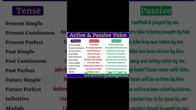 Active voice | Active and passive voice | passive voice смотреть онлайн