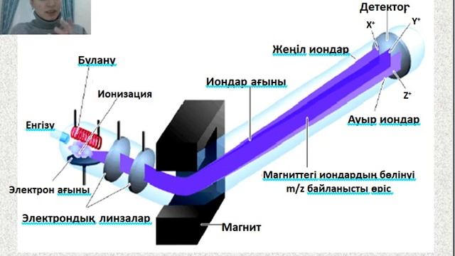 Зерттеудегі физикалық әдістер. Масс-спектрометрия техникасы смотреть онлайн