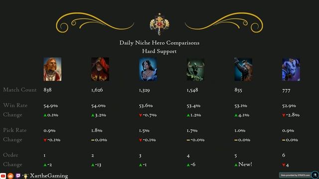 Dota 2 Update: Meta Heroes 7.32d Patch (Jan 03, 2023) смотреть онлайн