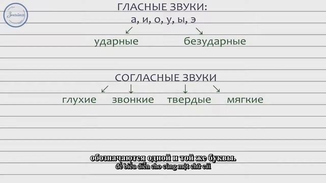 Bài 1: Âm tiết và chữ cái trong tiếng Nga смотреть онлайн