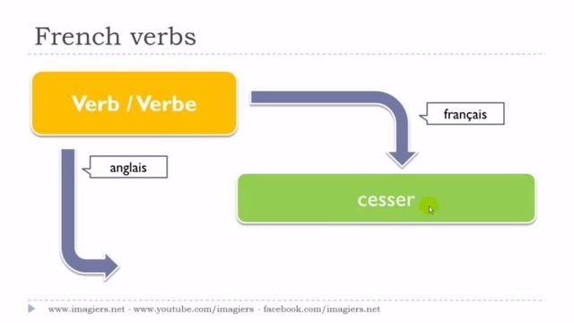 урок французского языка # Le verbe # cesser смотреть онлайн