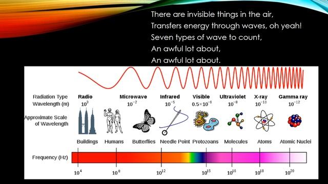 Electromagnetic Spectrum Science Revision Song смотреть онлайн