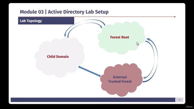 AD Pentest 03 Module - 2 -Lab Topology Overview смотреть онлайн