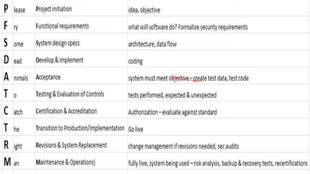 SDLC Memorization - Software Development Lifecycle - CISSP Domain 8 смотреть онлайн