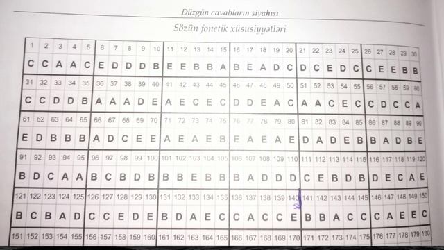 Azerbaycan Dili Test Toplusu Cavablari | Fonetika Cavablari