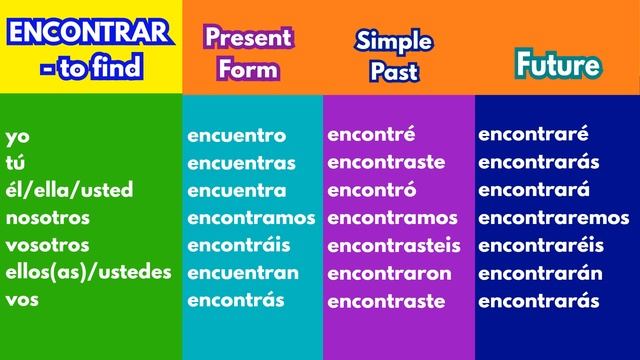 ENCONTRAR - Indicative Spanish Verb Conjugation Chart | Present, Past and Future смотреть онлайн