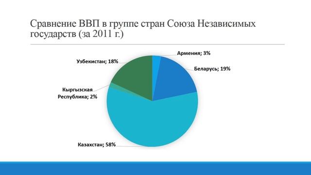 СНГ(Армения, Беларусь, Казахстан, Кыргызская Республика, Узбекистан) смотреть онлайн