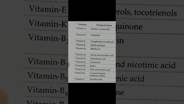 VITAMINS AND THEIR CHEMICAL NAMES