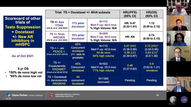 Is there still a role for docetaxel in mHSPC? смотреть онлайн
