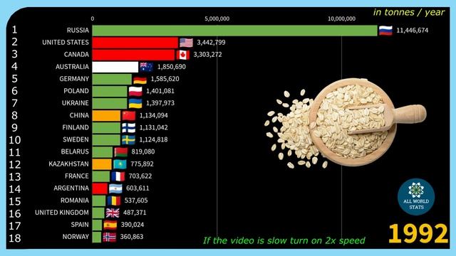 The Largest OATS Producers In The World | 1961-2023 | All World Stats