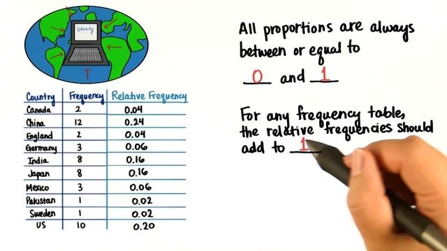Sum Relative Frequencies - Intro to Descriptive Statistics смотреть онлайн