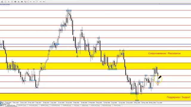 AUD/USD - Еженедельный Анализ Рынка #Форекс c 11 по 15.06.2018. Анализ Форекс. смотреть онлайн