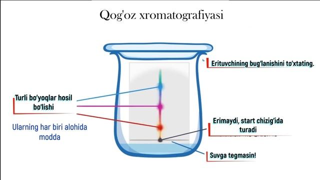 Qog'oz Xromatografiyasi Va Yuqori Samarali Suyuqlik Xromatografiyasi Ishlash Prinsipi