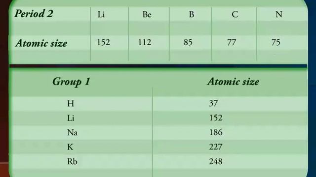Atomic Size | Elements | Chemistry смотреть онлайн
