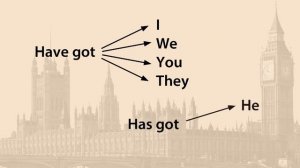 Структура have got  Видеоурок по английскому языку 2 класс