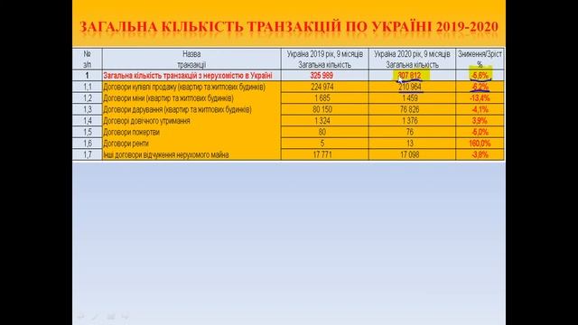 Рынок недвижимости Киева, октябрь 2020 год смотреть онлайн
