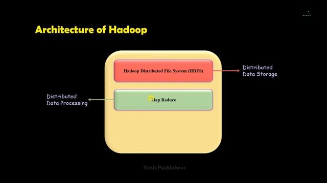 Hadoop Architecture | At A Glance! | #bigdata #analysis #hadoop #architecture #ataglance