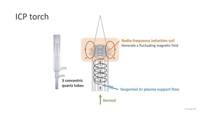 ICP-AES: Part C: What Is Inductively Coupled Plasma (ICP)?