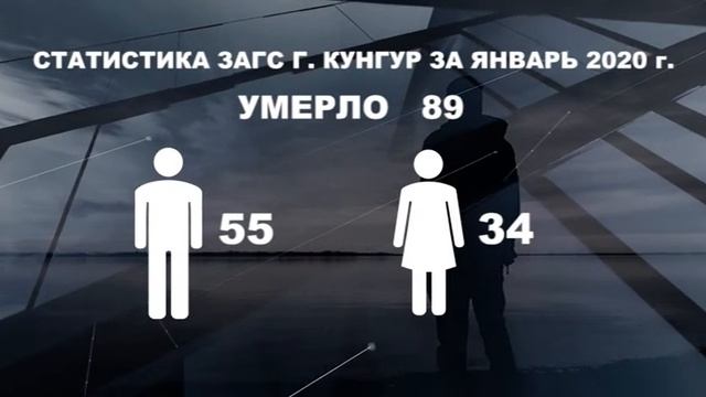 Кунгур.ТВ 10 02 2020 Статистика отдела ЗАГС за январь 2020 смотреть онлайн