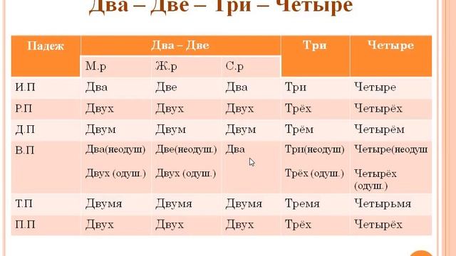 الاعداد في اللغة الروسية - الدرس الثاني (числительные - урок 2) смотреть онлайн
