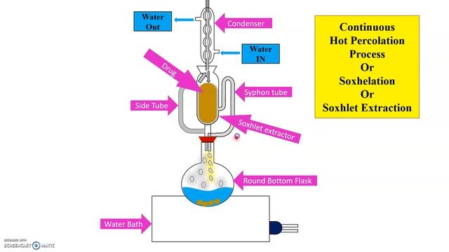 Soxhlet Extraction | Soxhlet Apparatus | смотреть онлайн