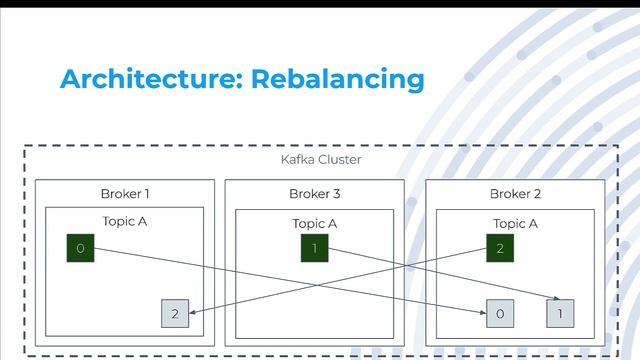 (12) Kafka Architecture смотреть онлайн