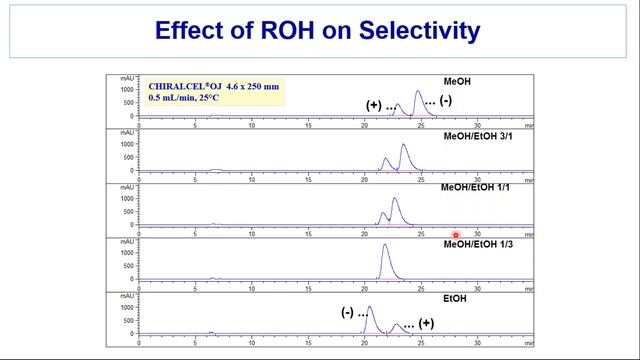 Method Validation and Improvement in Robustness of Chiral Analytical LC Methods - Full смотреть онлайн