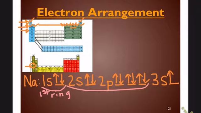 Electron Diagrams for a Sodium Atom and +1 Ion смотреть онлайн