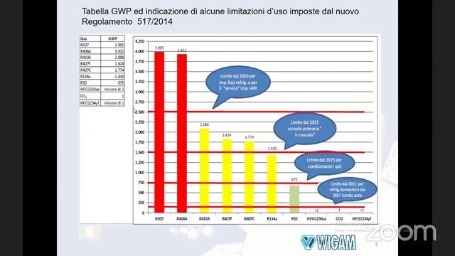 WEBINAR | Attrezzature, strumenti, prestazioni ed efficienza energetica per refrigeranti a basso GW смотреть онлайн