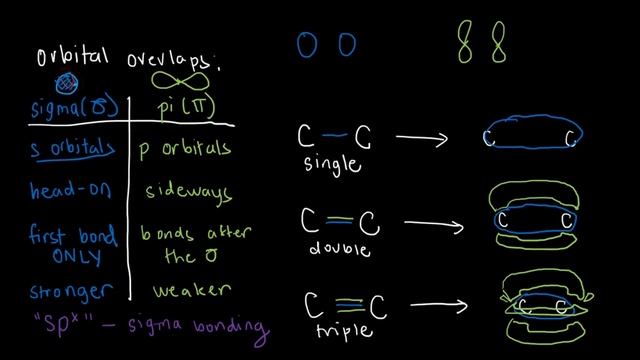 ORGHCHEM 7 - Hybridization Part 1 (Orbitals, Sigma and Pi Overlaps) смотреть онлайн
