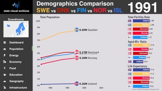 Sweden vs Denmark vs Finland vs Norway vs Iceland - Demographics Comparison (1950-2020) смотреть онлайн