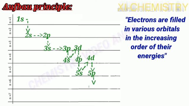 XI, UNIT-2 FILLING OF ORBITALS(Hund's rule, Aufbau &Pauli exclusion principle, Elect. Configuration смотреть онлайн