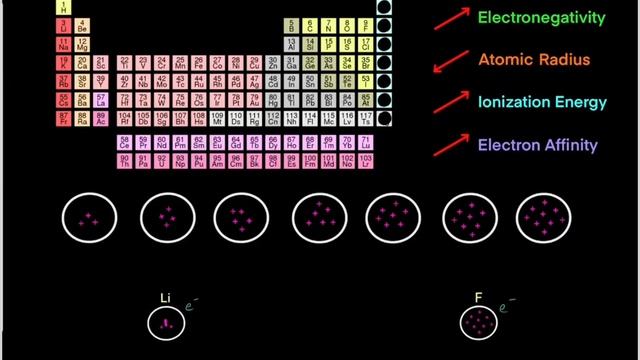 Periodic Table Trends Trick (Electronegativity, Atomic Radius, Ionization Energy, Electron Affinity смотреть онлайн