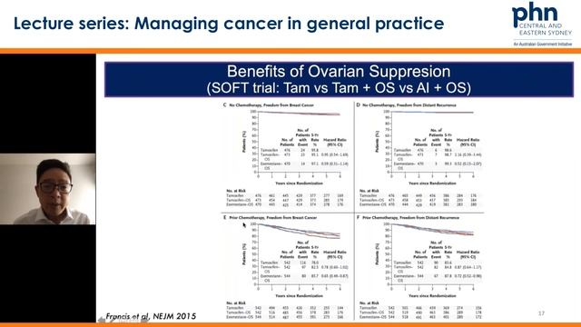 CPD cancer lecture series: Hormone receptor positive breast cancer - Dr Elgene Lim смотреть онлайн
