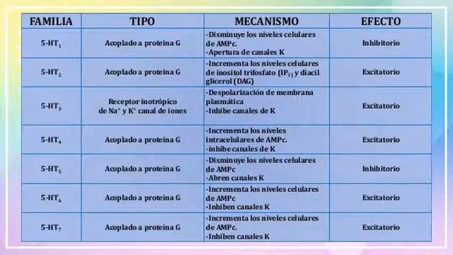 FARMACOLOGÍA DE LOS RECEPTORES SEROTONINERGICOS смотреть онлайн