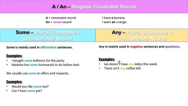 How to Use A / AN / SOME / ANY | Beginner English Grammar Lesson смотреть онлайн