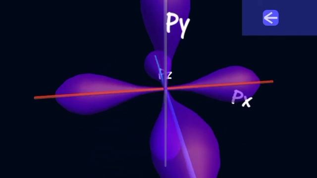Orbital's (s, P, D And F) 3d Shape || कक्षकों  की 3d आकृति || Chemistry || 3d Orbitals ||