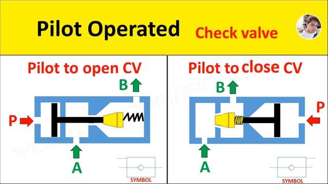 Pilot Operated Check Valve Working In Hydraulic System - Pilot To Open & Pilot To Close Check Valve