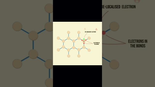 De-localised Electrons in Carbon Bond of Graphite #chemistry #physics #science #energy #status #tec смотреть онлайн